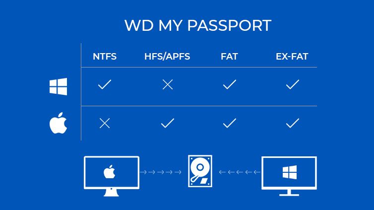can a passport for mac be usede on a pc?